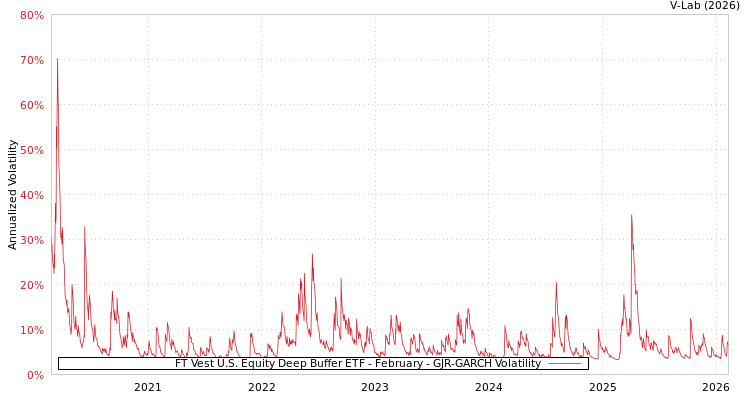 graph of FT Vest U.S. Equity Deep Buffer ETF - February GJR-GARCH