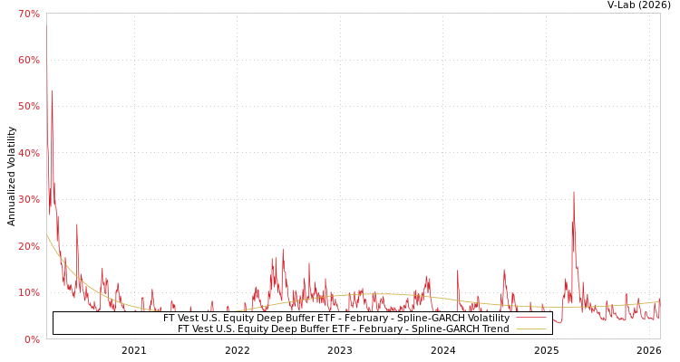 graph of FT Vest U.S. Equity Deep Buffer ETF - February SGARCH
