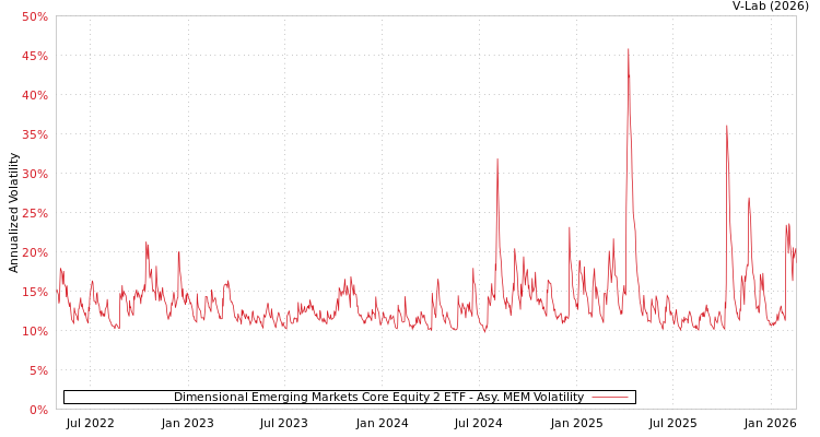 graph of Dimensional Emerging Markets Core Equity 2 ETF AMEM