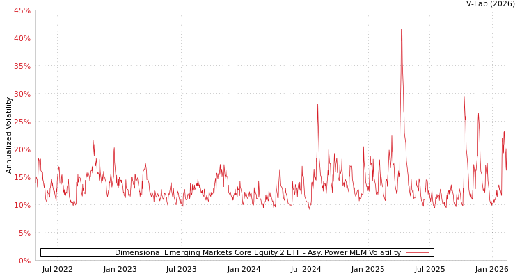 graph of Dimensional Emerging Markets Core Equity 2 ETF APMEM