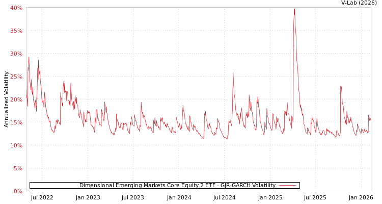graph of Dimensional Emerging Markets Core Equity 2 ETF GJR-GARCH