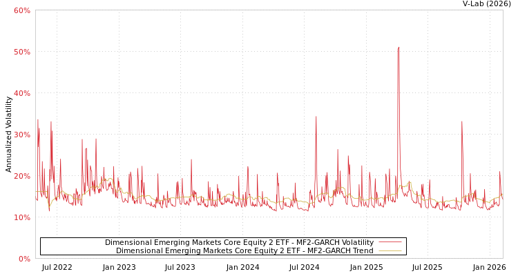 graph of Dimensional Emerging Markets Core Equity 2 ETF MF2-GARCH
