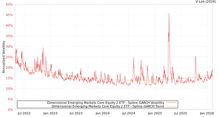 graph of Dimensional Emerging Markets Core Equity 2 ETF SGARCH