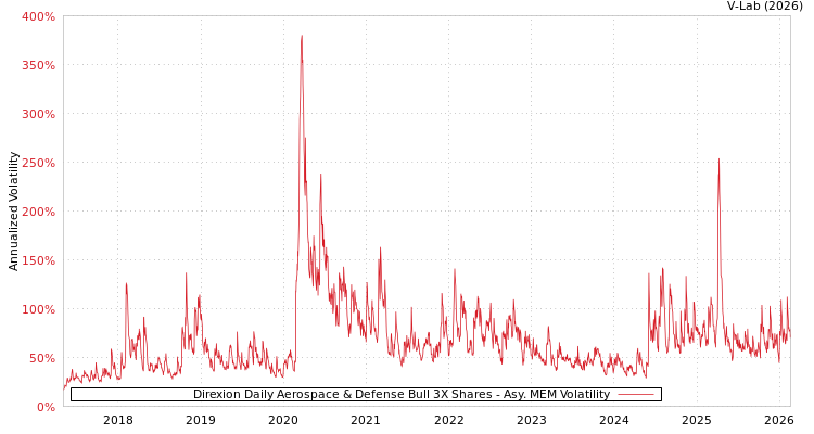 graph of Direxion Daily Aerospace & Defense Bull 3X Shares AMEM
