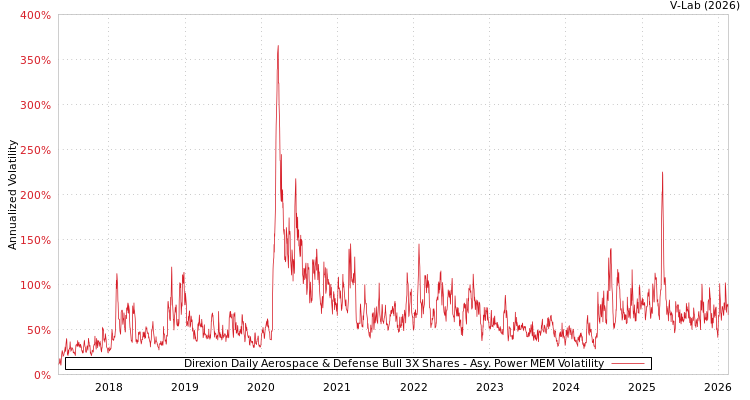 graph of Direxion Daily Aerospace & Defense Bull 3X Shares APMEM