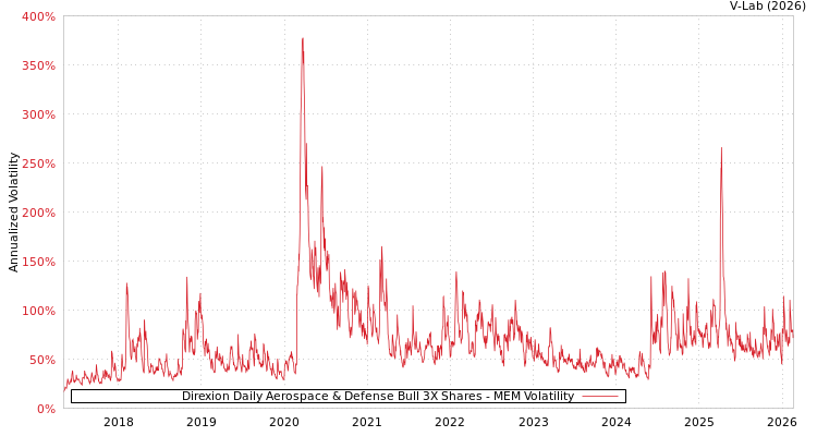 graph of Direxion Daily Aerospace & Defense Bull 3X Shares MEM