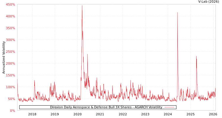 graph of Direxion Daily Aerospace & Defense Bull 3X Shares AGARCH