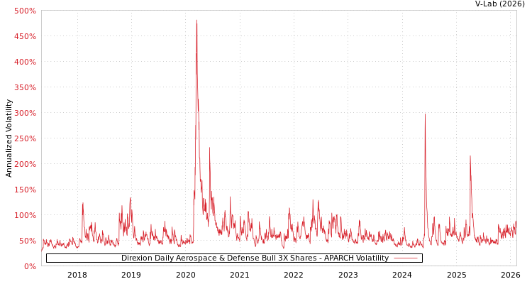 graph of Direxion Daily Aerospace & Defense Bull 3X Shares APARCH