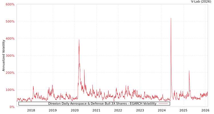 graph of Direxion Daily Aerospace & Defense Bull 3X Shares EGARCH