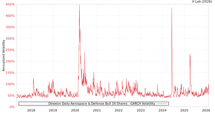 graph of Direxion Daily Aerospace & Defense Bull 3X Shares GARCH