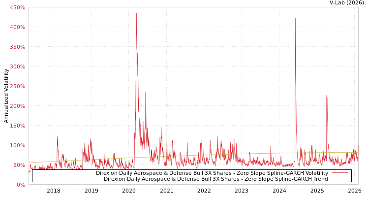 graph of Direxion Daily Aerospace & Defense Bull 3X Shares S0GARCH