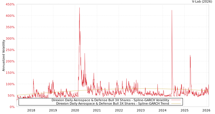 graph of Direxion Daily Aerospace & Defense Bull 3X Shares SGARCH