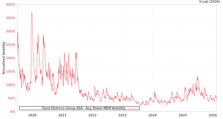 graph of Fjord Defence Group ASA APMEM