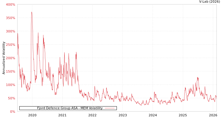 graph of Fjord Defence Group ASA MEM