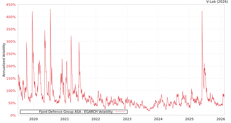 graph of Fjord Defence Group ASA EGARCH