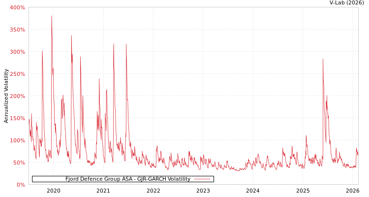 graph of Fjord Defence Group ASA GJR-GARCH