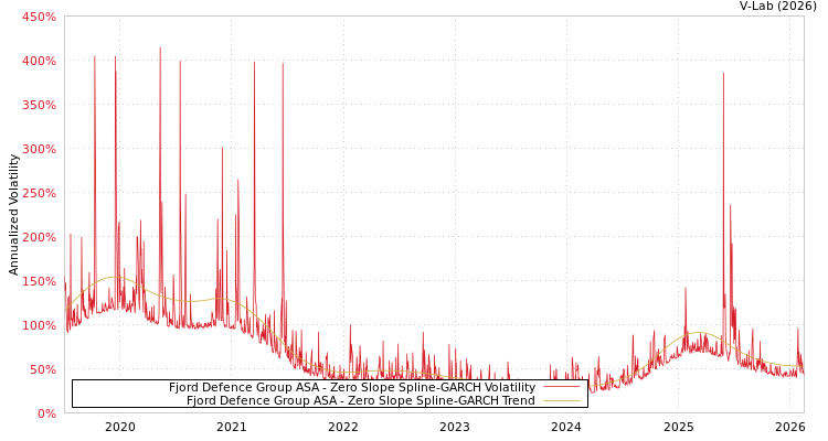 graph of Fjord Defence Group ASA S0GARCH