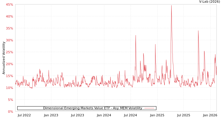 graph of Dimensional Emerging Markets Value ETF AMEM