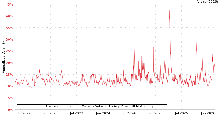 graph of Dimensional Emerging Markets Value ETF APMEM