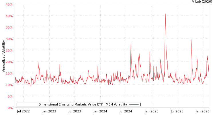 graph of Dimensional Emerging Markets Value ETF MEM