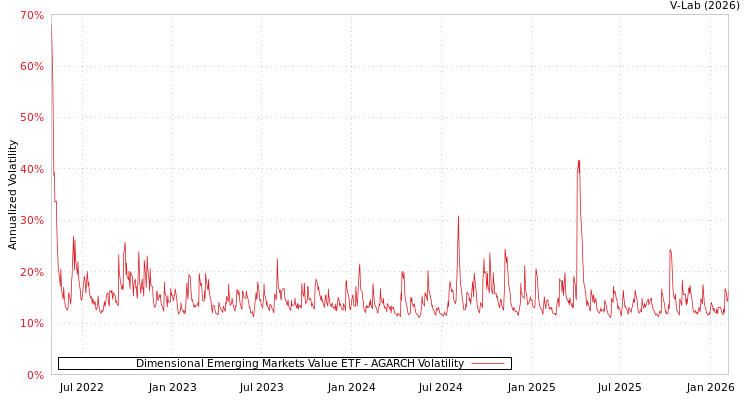 graph of Dimensional Emerging Markets Value ETF AGARCH