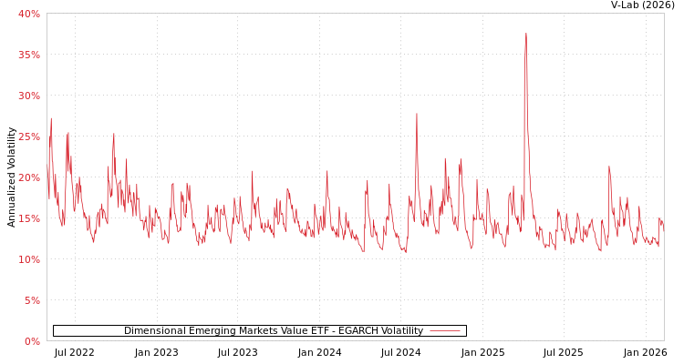 graph of Dimensional Emerging Markets Value ETF EGARCH