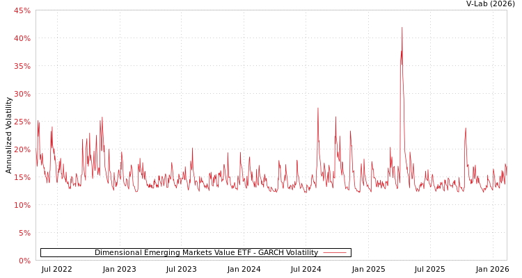 graph of Dimensional Emerging Markets Value ETF GARCH