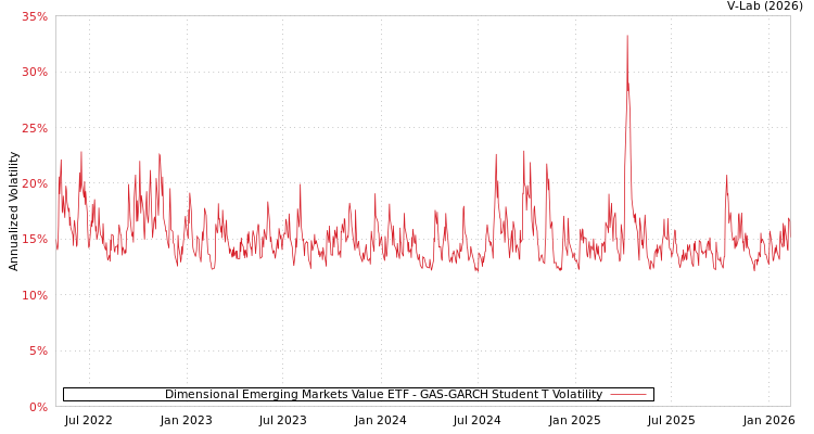 graph of Dimensional Emerging Markets Value ETF GAS-GARCH-T