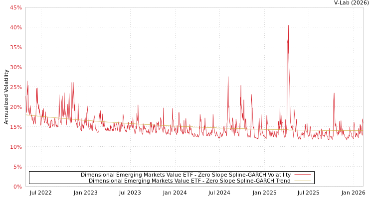 graph of Dimensional Emerging Markets Value ETF S0GARCH