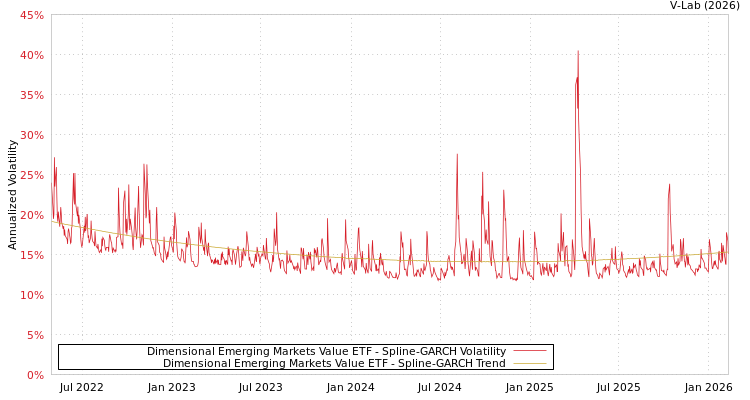 graph of Dimensional Emerging Markets Value ETF SGARCH