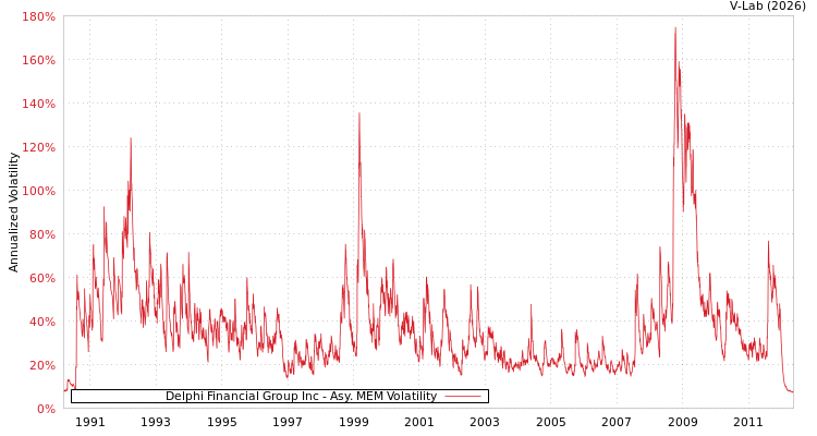 graph of Delphi Financial Group Inc AMEM