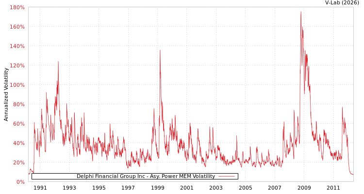 graph of Delphi Financial Group Inc APMEM