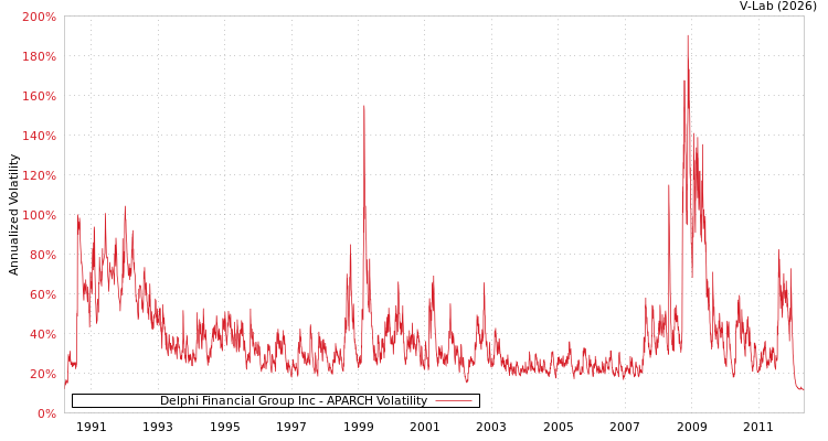 graph of Delphi Financial Group Inc APARCH