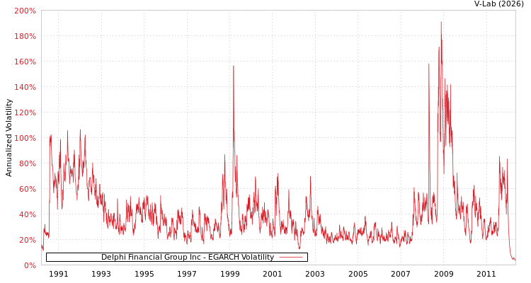 graph of Delphi Financial Group Inc EGARCH