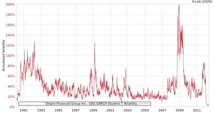 graph of Delphi Financial Group Inc GAS-GARCH-T