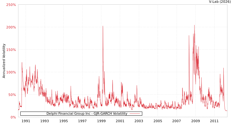 graph of Delphi Financial Group Inc GJR-GARCH