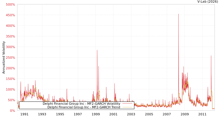 graph of Delphi Financial Group Inc MF2-GARCH