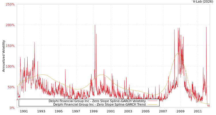 graph of Delphi Financial Group Inc S0GARCH