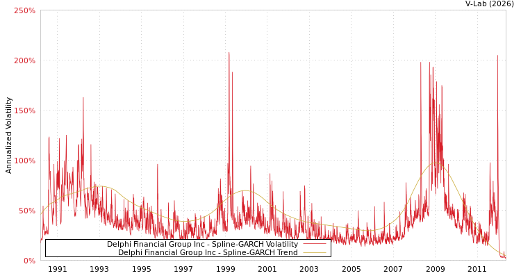 graph of Delphi Financial Group Inc SGARCH