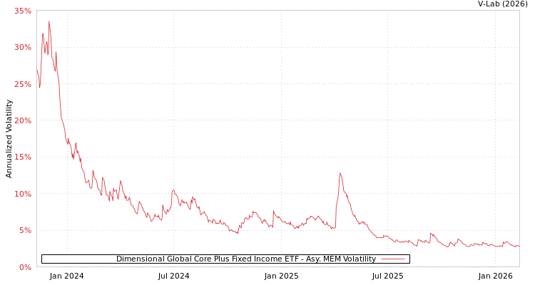 graph of Dimensional Global Core Plus Fixed Income ETF AMEM