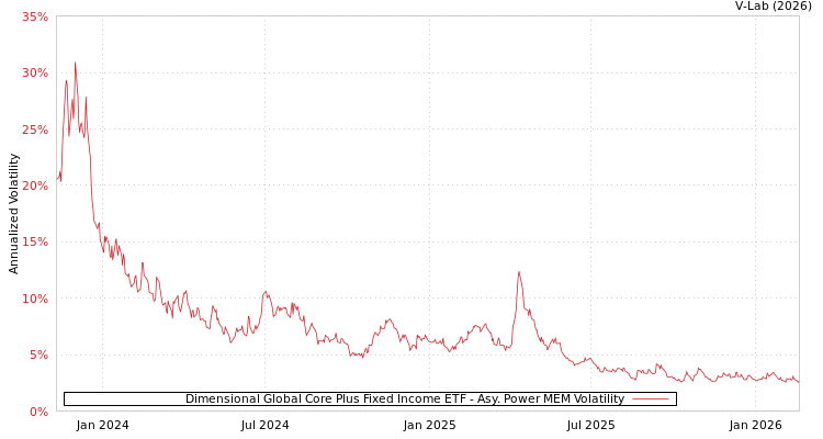 graph of Dimensional Global Core Plus Fixed Income ETF APMEM