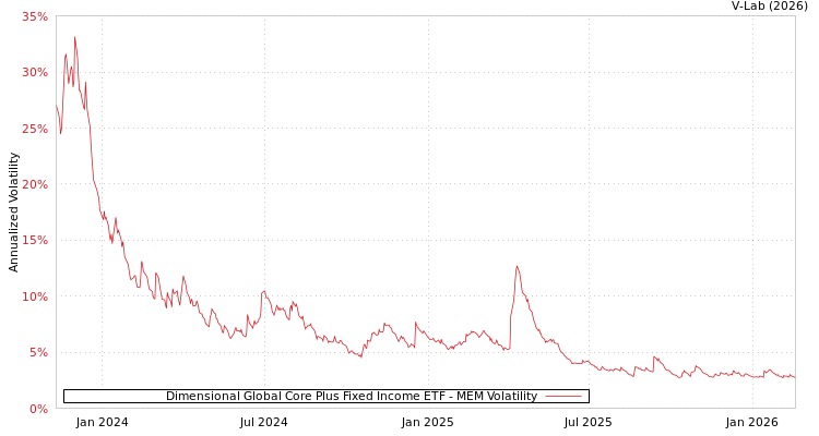 graph of Dimensional Global Core Plus Fixed Income ETF MEM