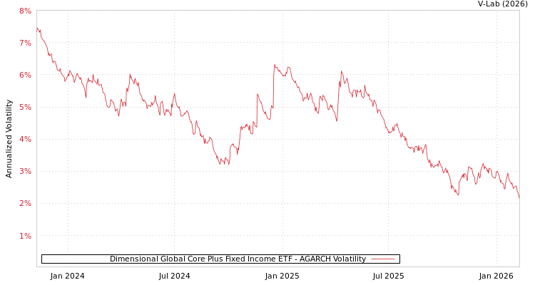 graph of Dimensional Global Core Plus Fixed Income ETF AGARCH