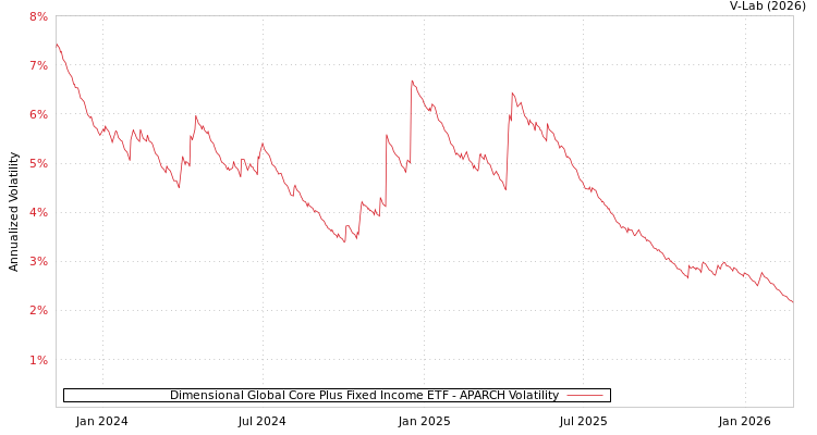 graph of Dimensional Global Core Plus Fixed Income ETF APARCH