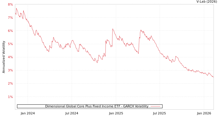 graph of Dimensional Global Core Plus Fixed Income ETF GARCH