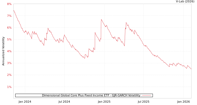 graph of Dimensional Global Core Plus Fixed Income ETF GJR-GARCH