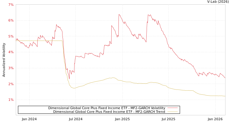 graph of Dimensional Global Core Plus Fixed Income ETF MF2-GARCH