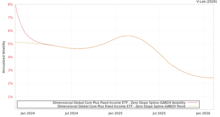 graph of Dimensional Global Core Plus Fixed Income ETF S0GARCH