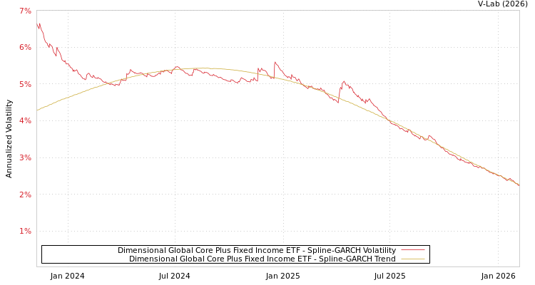 graph of Dimensional Global Core Plus Fixed Income ETF SGARCH