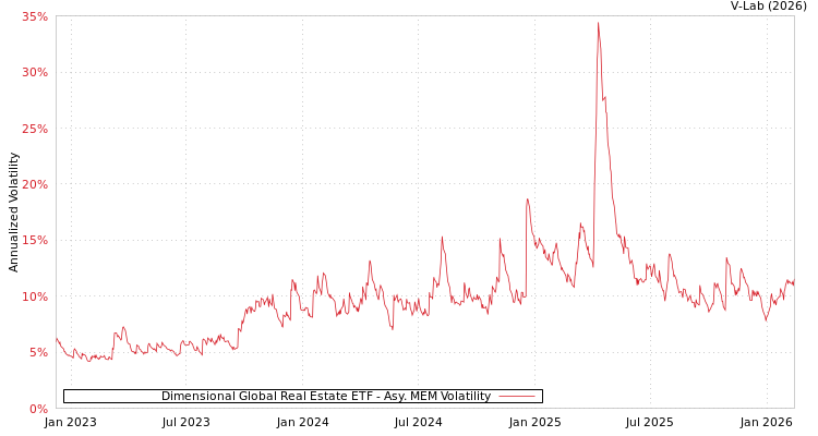 graph of Dimensional Global Real Estate ETF AMEM